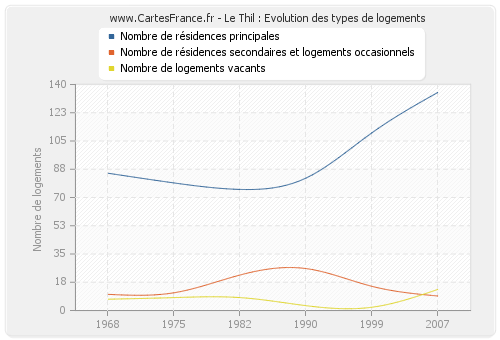 Le Thil : Evolution des types de logements